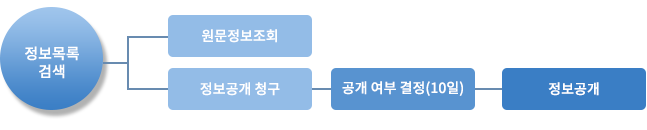정보목록 검색은 원문정보조회와 정보공개 청구로 분기되고, 정보공개 청구는 공개 여부 결정(10일)을 거쳐 정보공개로 이어집니다.