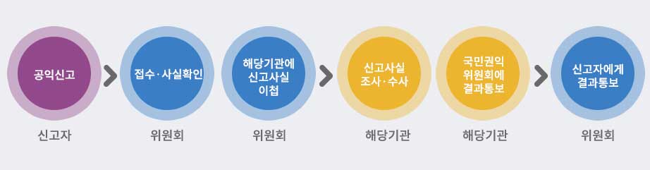 공익신고 처리 절차:신고자가 공익신고 → 위원회가 접수·사실 확인 → 위원회가 해당 기관에 신고사실 이첩 → 해당 기관이 신고사실 조사·수사 → 해당 기관이 국민권익위원회에 결과 통보 → 위원회가 신고자에게 결과 통보